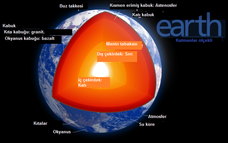 Dünyadakı elementlər