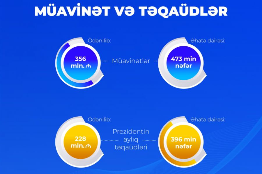 DSMF: Dörd ayda müavinətlər üzrə 356 milyon, Prezident təqaüdləri üzrə 228 milyon manat ödənilib