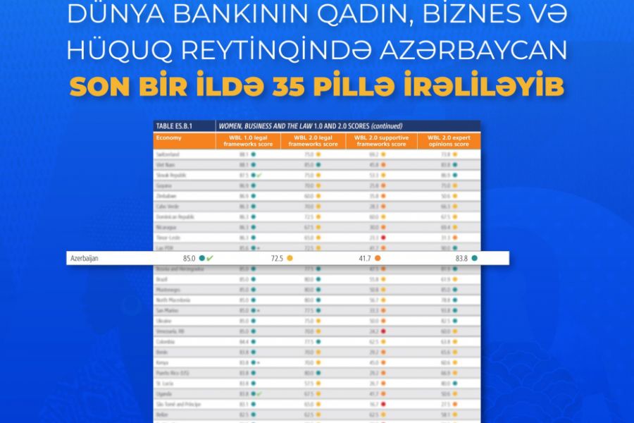 Dünya Bankının qadın, biznes və hüquq reytinqində Azərbaycan son bir ildə 35 pillə irəliləyib